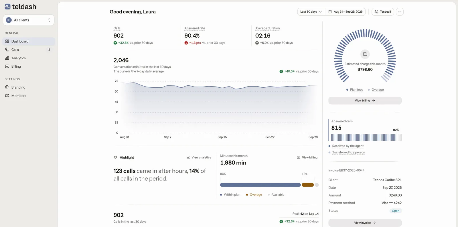 El dashboard de Teldash con llamadas, tasa de respuesta y un cargo estimado